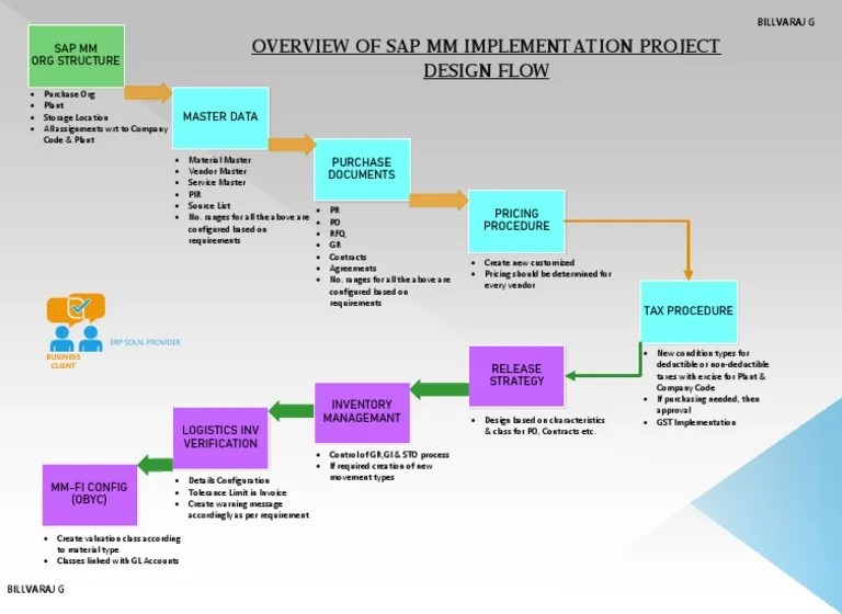 Overview Of Sap MM Implementation Project Design Flow | Download Free ...