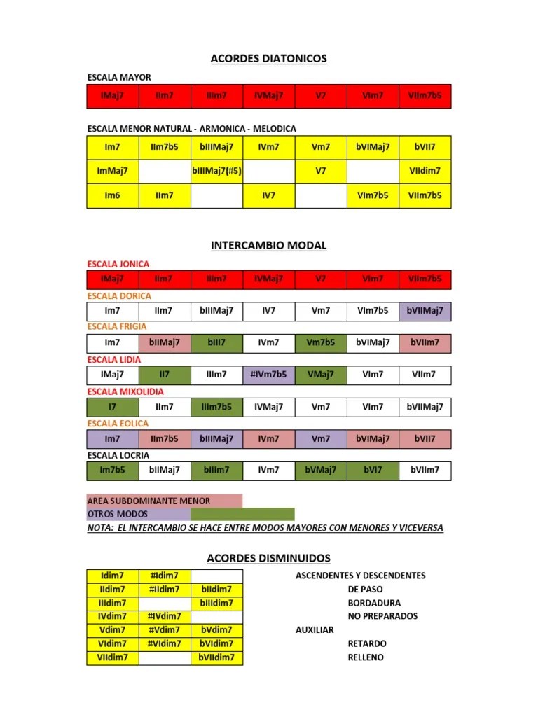 Resumen Armonia Full | Descargar Gratis PDF | Escala (música) | Acorde ...
