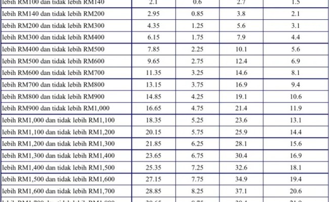 Nak semak kadar caruman sip perkeso? Kadar Caruman Socso Otosection