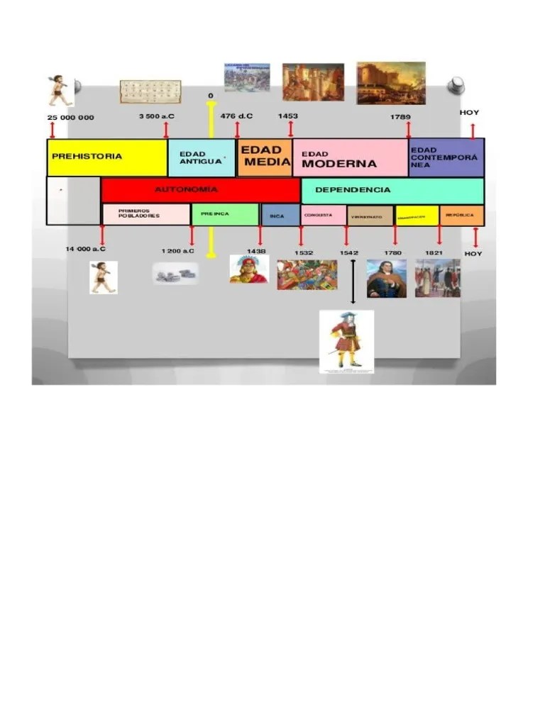Linea De Tiempo Historia | PDF