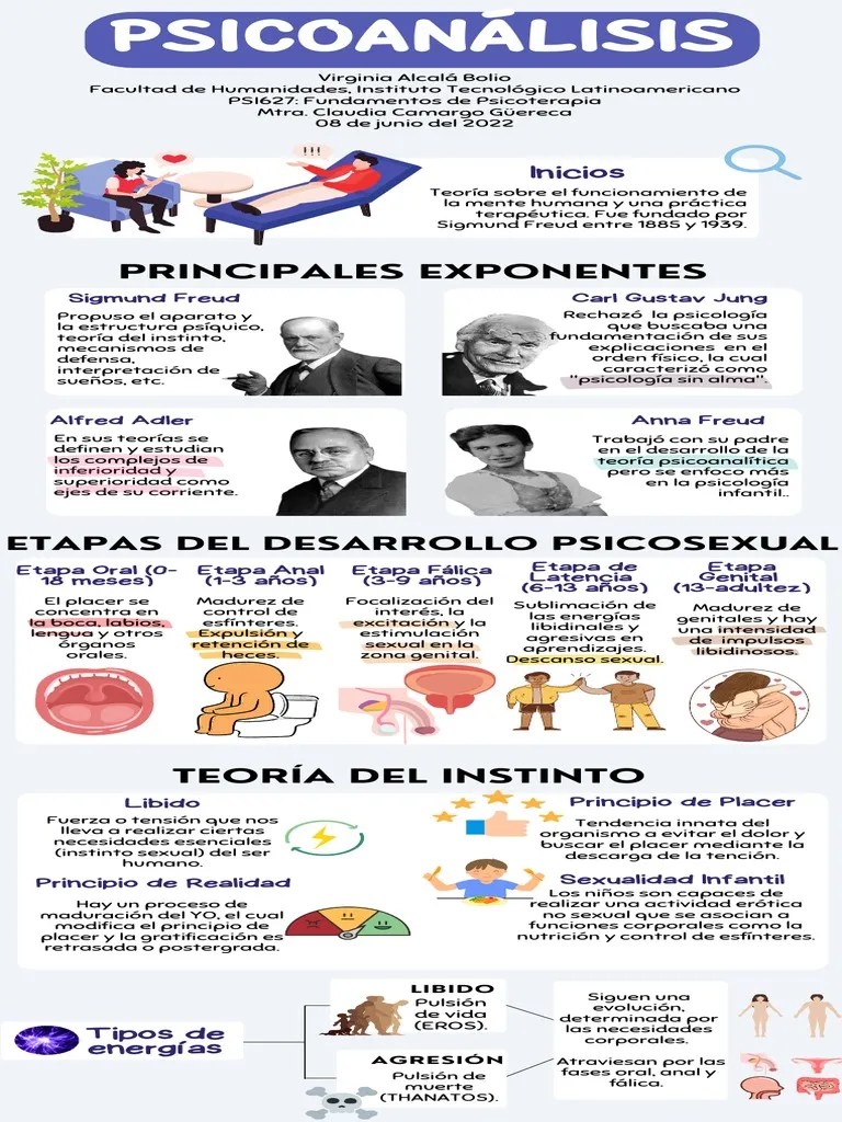 Infografía - Psicoanálisis S.freud | PDF | Mente Inconsciente | Psicoanálisis