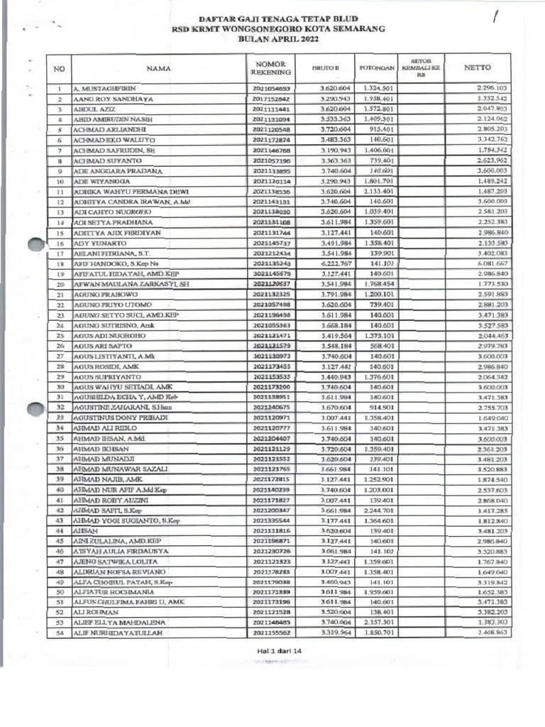 Daftar Gaji Tenaga Tetap BLUD RSD KRMT Wongsoneroro Kota Semarang Bulan April 2022 | PDF