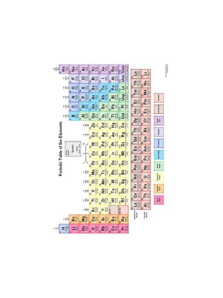 Periodic table