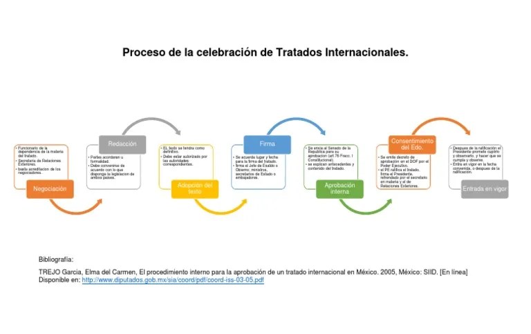 Tarea 8. Proceso De La Celebración De Tratados Internacionales. | PDF ...