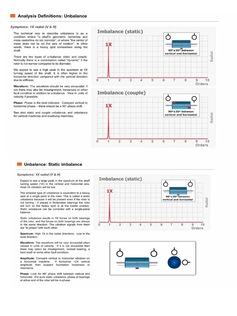 Vibration Spectrum | PDF