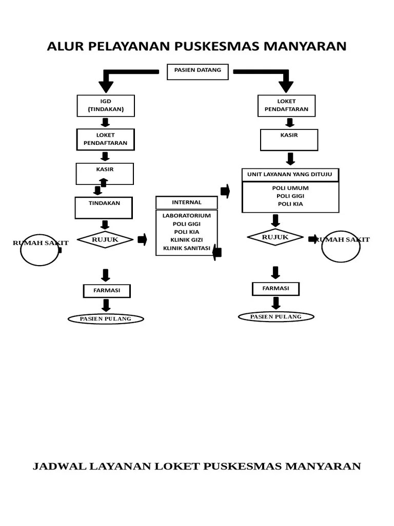Alur Pelayanan Puskesmas Manyaran | PDF