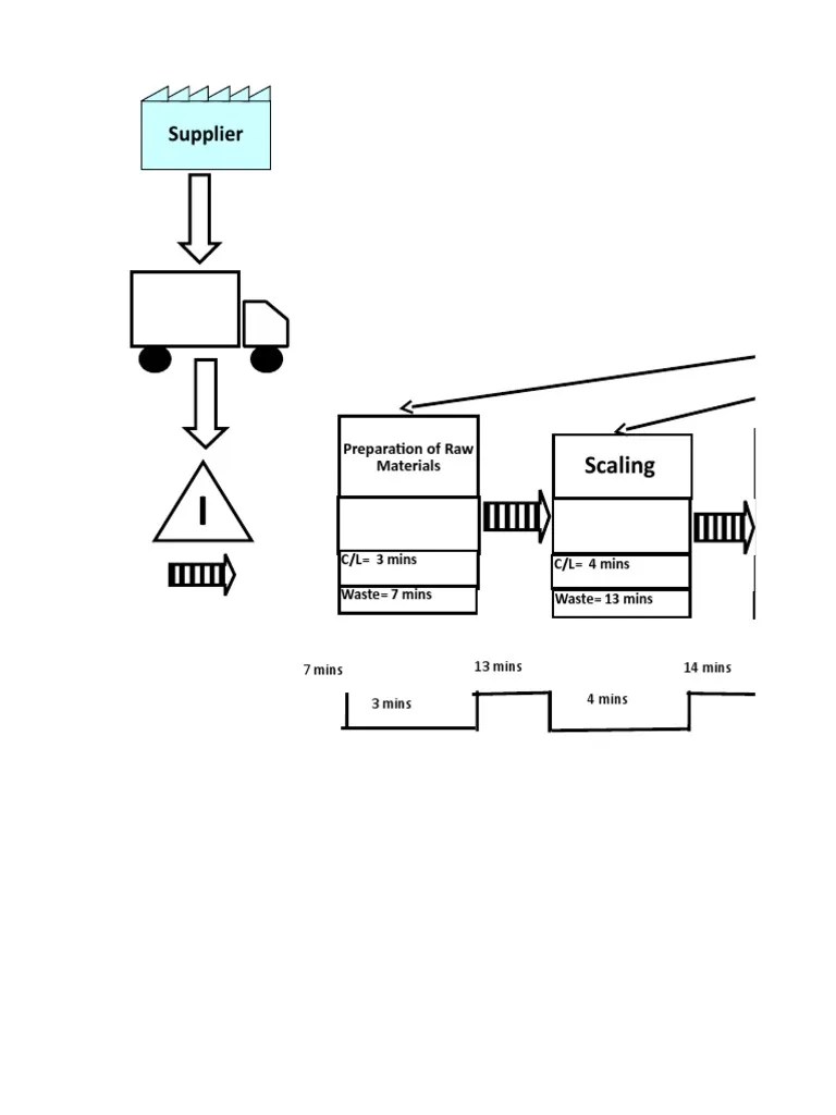 Value Stream LEAN | PDF | Business | Logistics