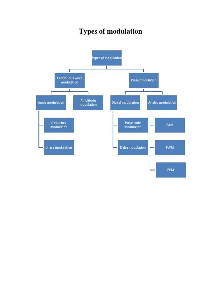 Pam PWM PPM | PDF | Modulation | Capacitor