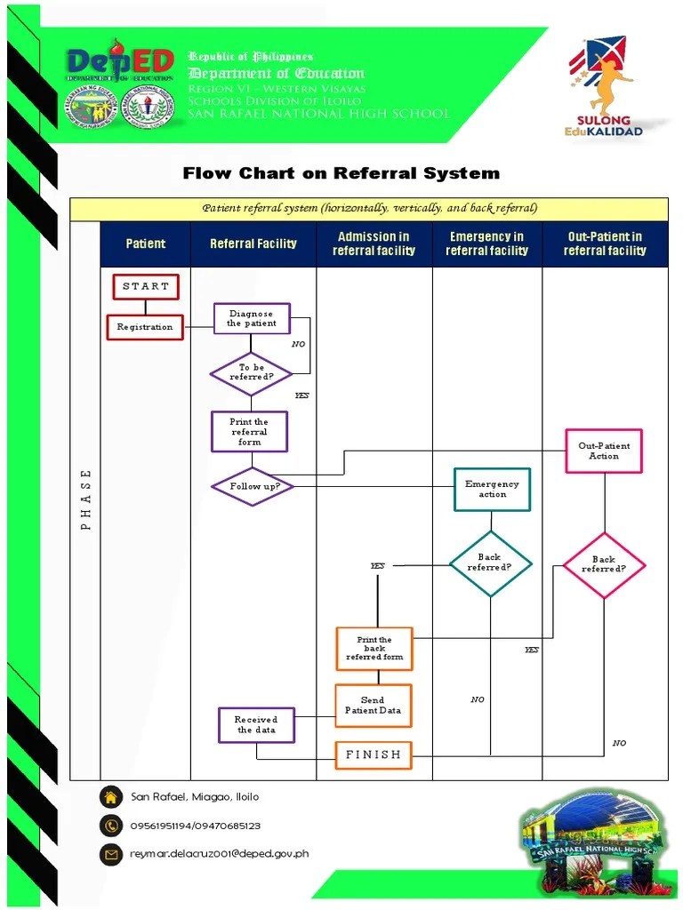 Flow Chart On Referral System | PDF