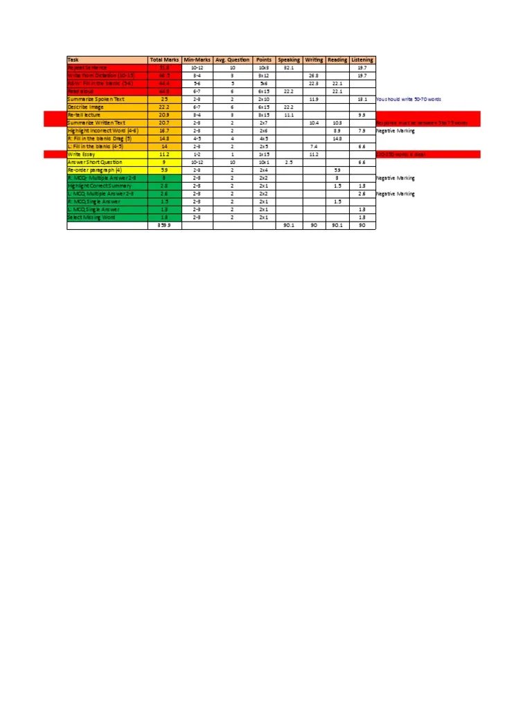 PTE Marking Criteria Chart  PDF  Applied Linguistics  Cognitive Science.