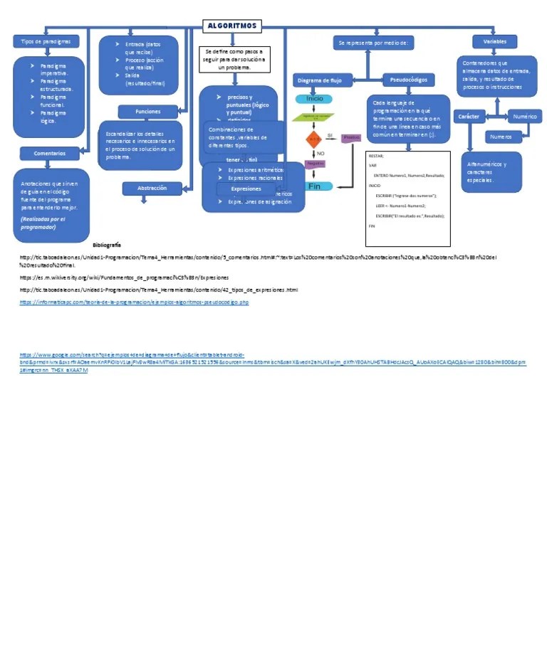 Algoritmos | PDF | Paradigmas De Programación | Algoritmos