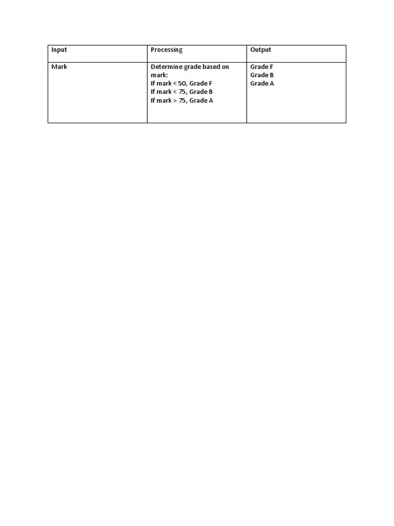 IPO Chart Computer Programming | PDF
