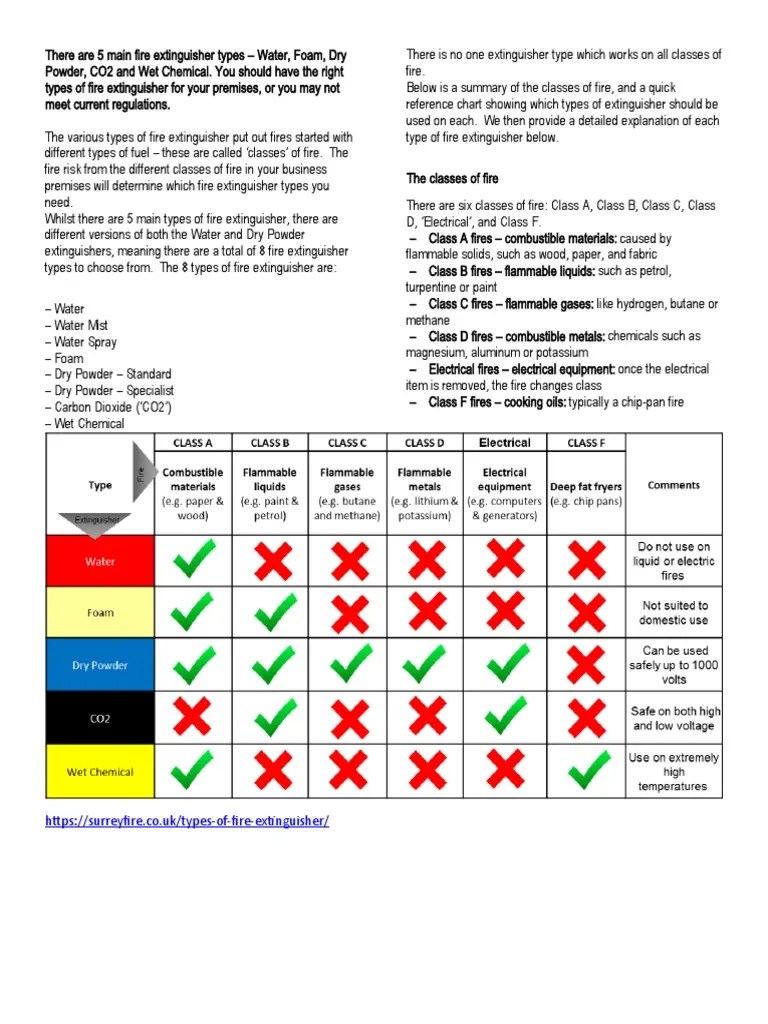 Types Of Fire Extinguisher - All You Need To Know In 2019, Explained In ...