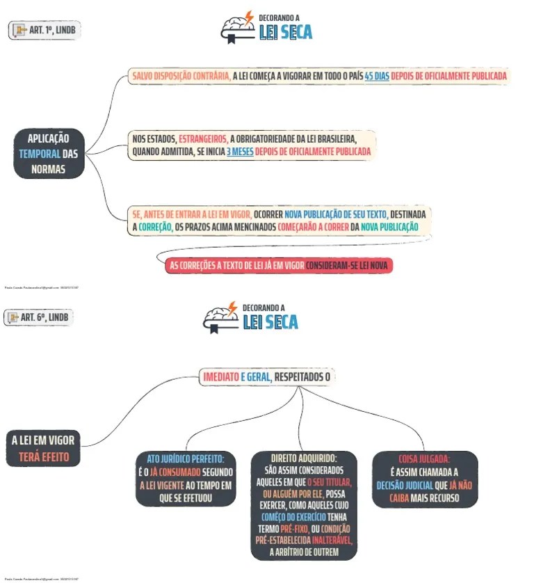1o Dia Mapas Mentais Lindb | PDF | Direito Adquirido | Direito Comum