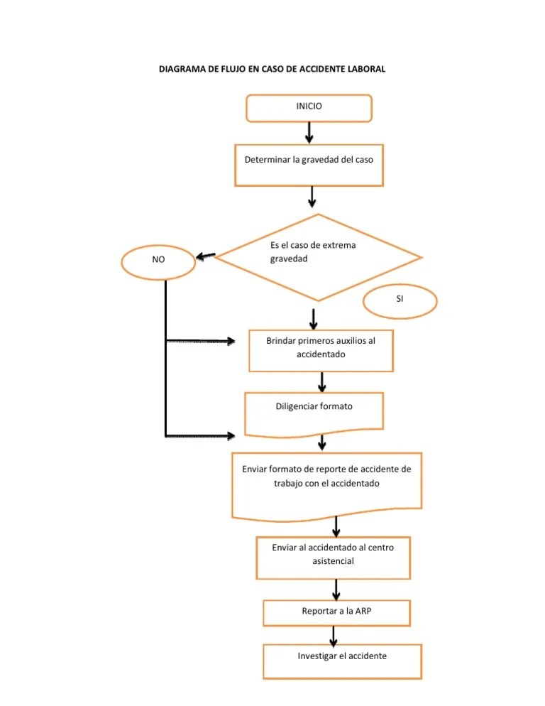 Diagrama De Flujo De Accidente | PDF