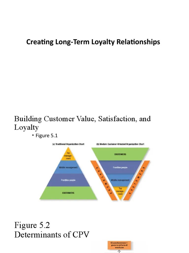 Consumer Value Proposition | PDF | Customer Satisfaction | Business Process