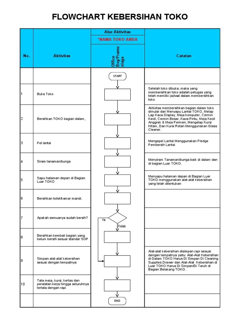 Flowchart Kebersihan Toko | PDF