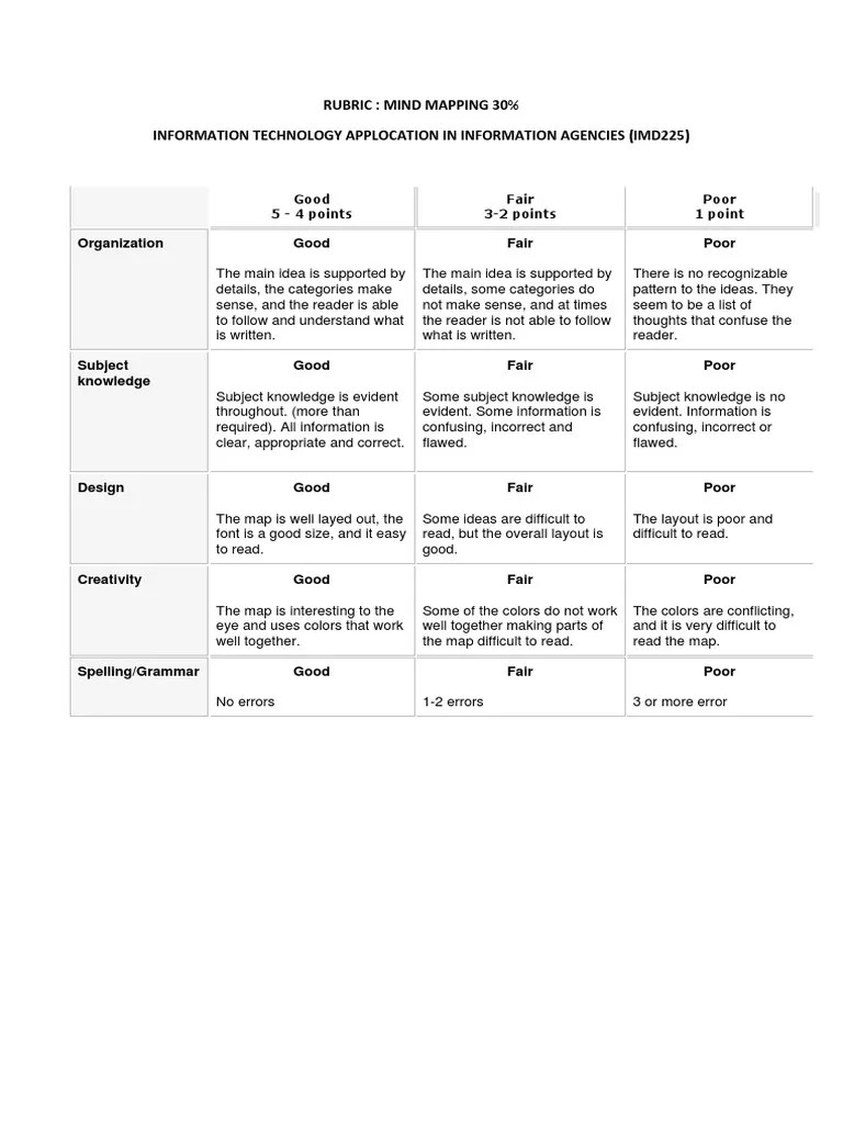 Rubric Mind Map Imd225 | PDF
