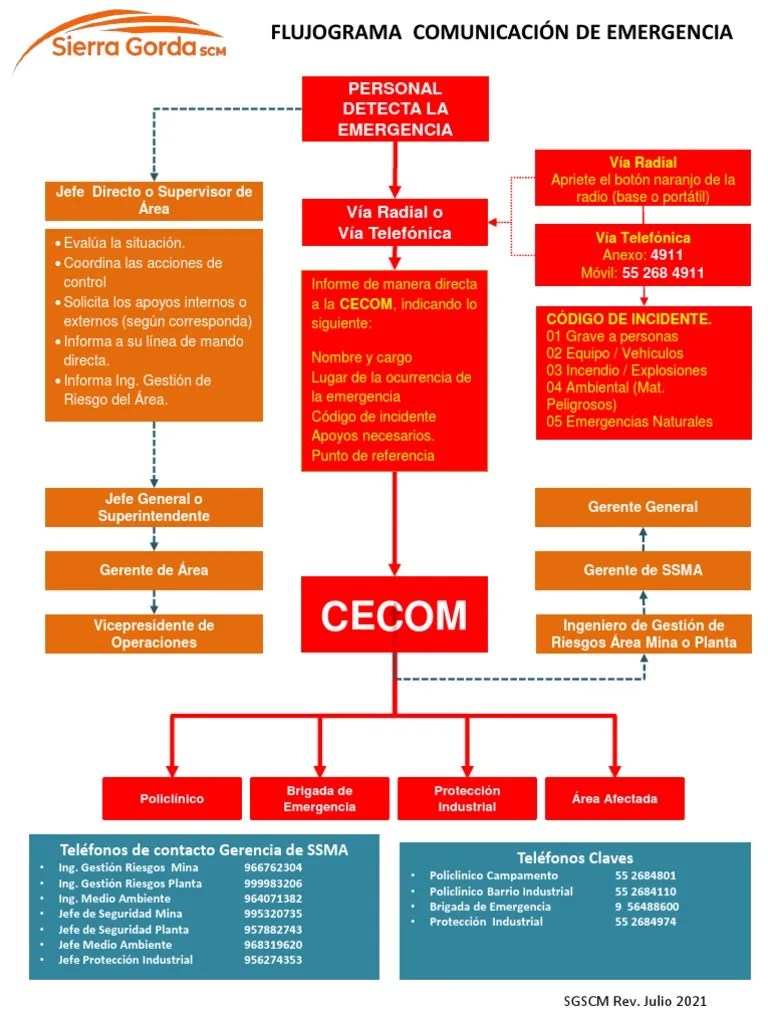 Flujograma De Comunicacion De Emergenia Rev. Julio 2021 | PDF