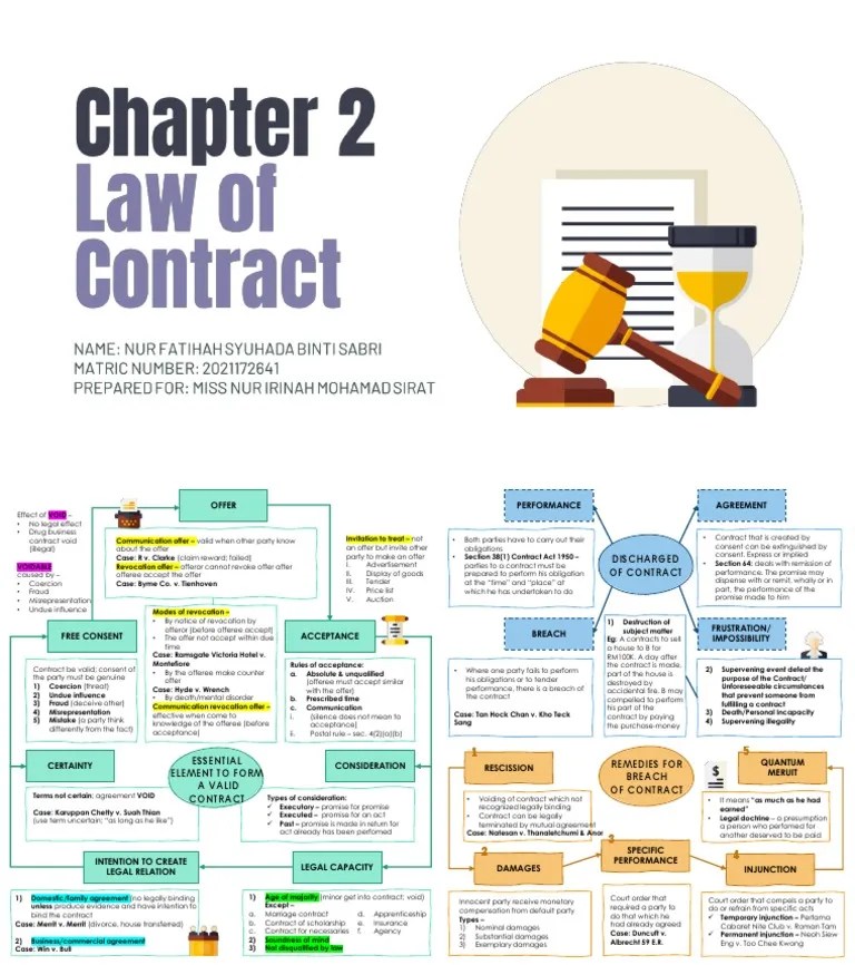 Mind mapping chapter 2 law of contract