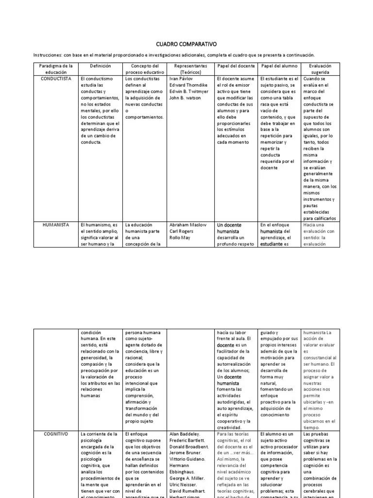 Cuadro Comparativo - Paradigmas De La Educación | PDF | Constructivismo (filosofía De La ...