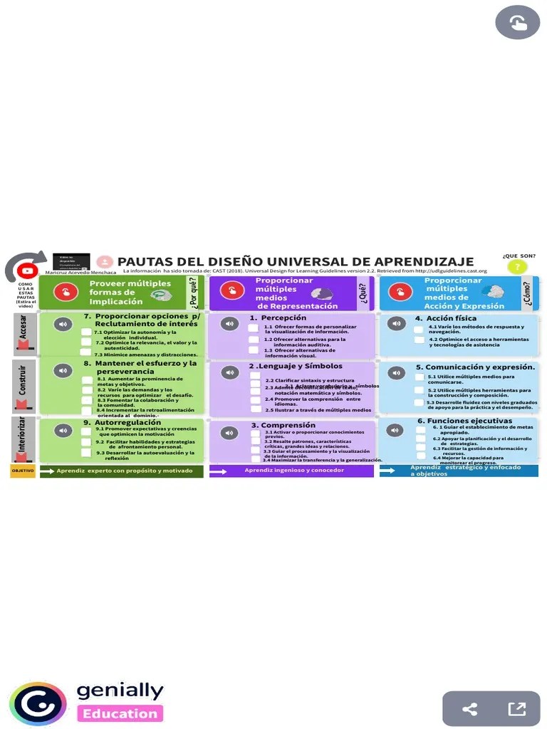 DUA Diseño Universal Para El Aprendizaje | PDF | Aprendizaje | Procesos Mentales