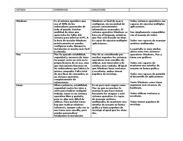 Cuadro Comparativo Sistemas Operativos | PDF | Mac OS | Microsoft Windows