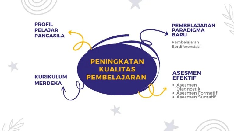 Mind Map - Peningkatan Kualitas Pembelajaran | PDF