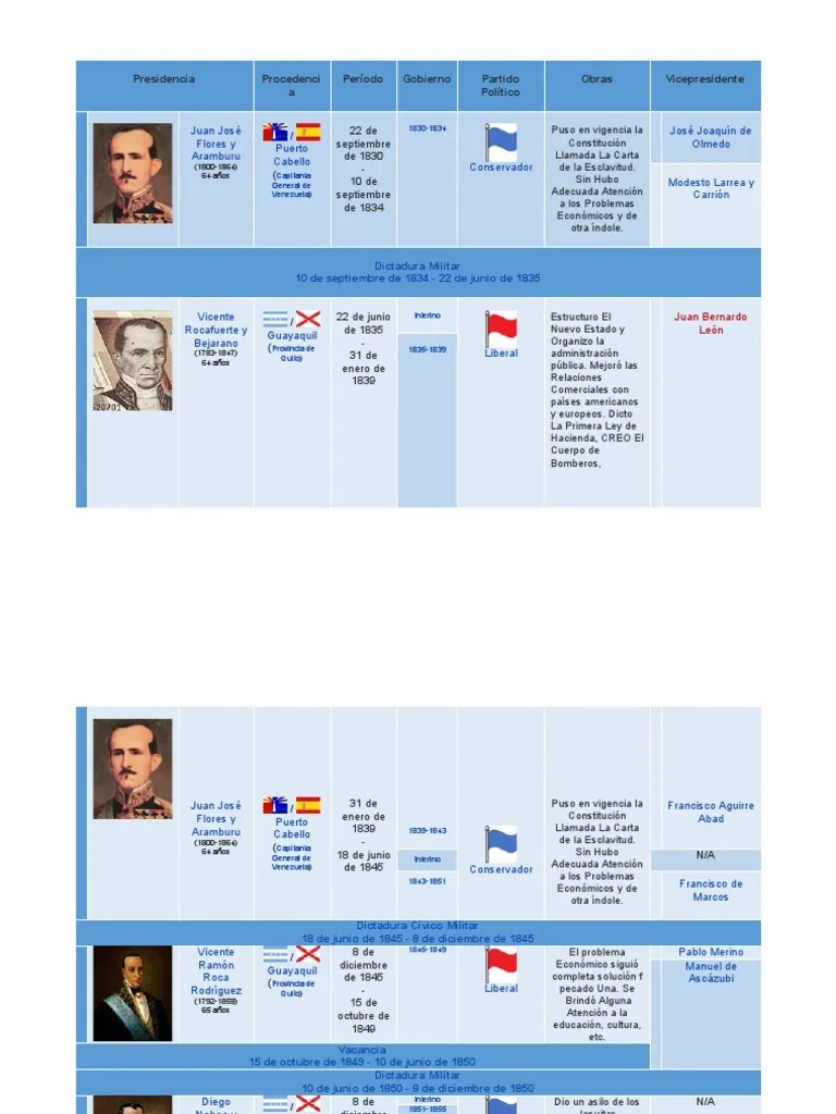 Presidentes Del Ecuador | PDF | Ecuador | Comunidad Andina