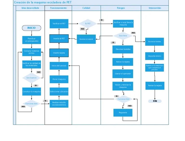 Diagrama De Procesos | Descargar Gratis PDF | Economias