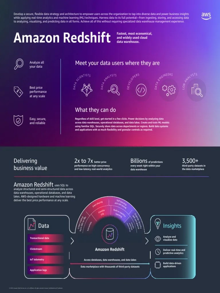 AWS Redshift Infographic Final | PDF | Analytics | Data