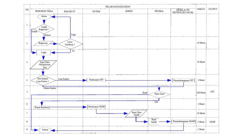 Flow Chart SOP | PDF