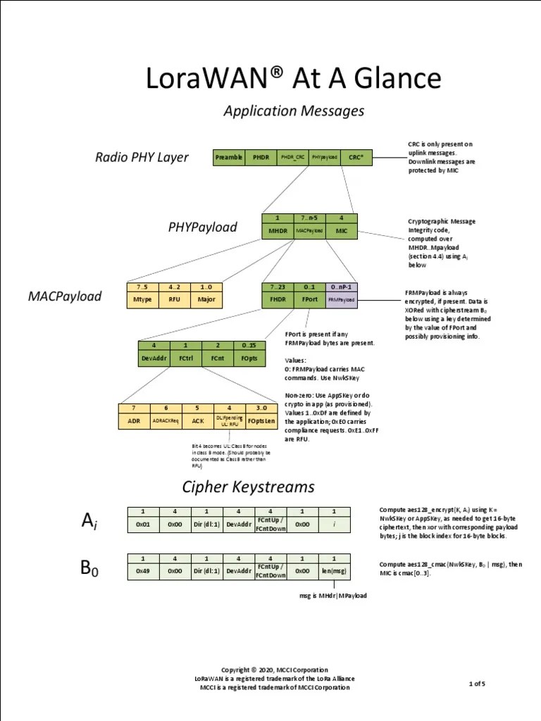 LoRaWAN At A Glance | PDF | Encryption | Cryptography