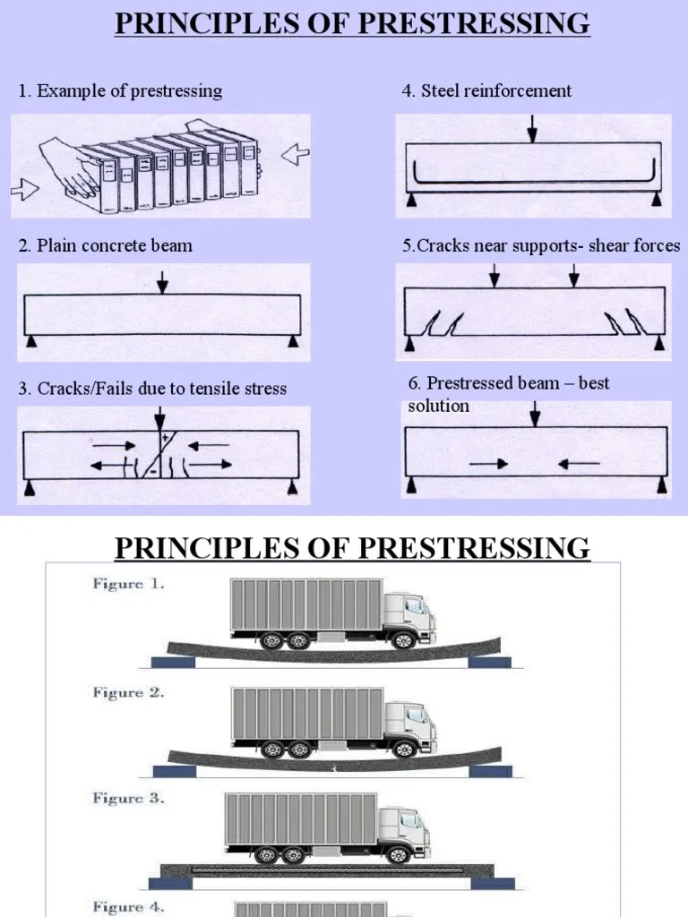 Prestressing Principles Types | PDF | Prestressed Concrete | Real Estate