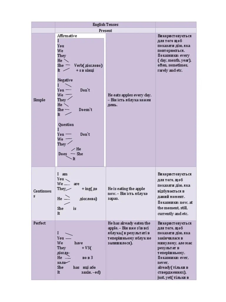 English Tenses | PDF
