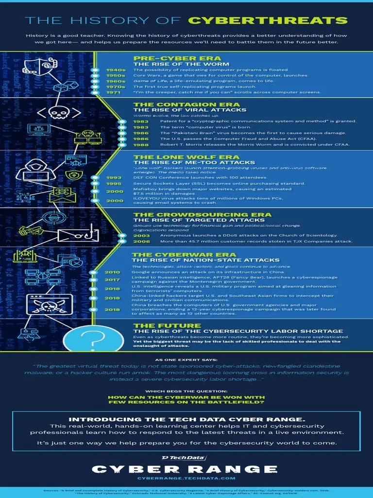 Infographic - History Of Cyber Security Threats | PDF | Computer ...