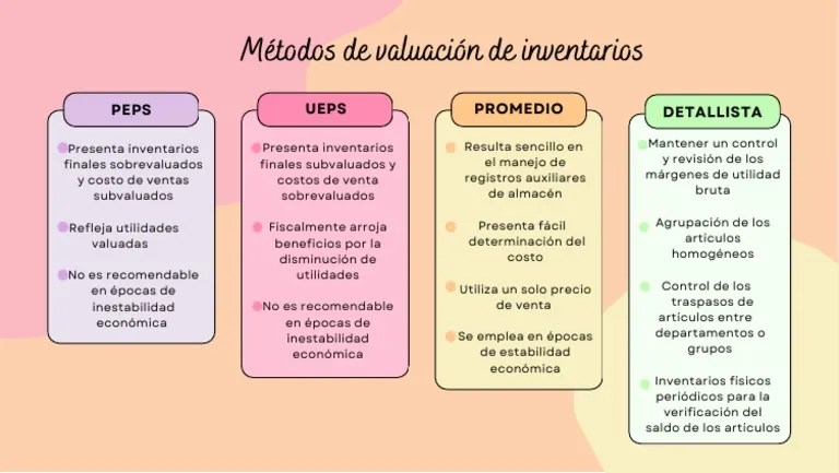Metodos De Valuacion De Inventarios PDF | PDF
