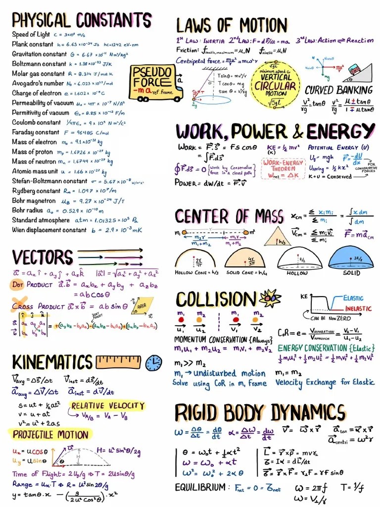 Physics Formula Sheet PDF | PDF