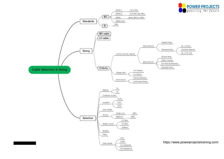 Cable Sizing Design Criteria | PDF | Equipment | Electric Power