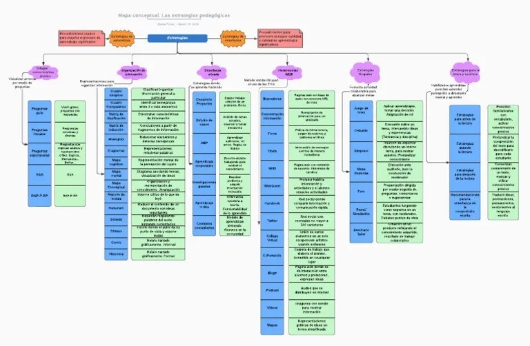Estrategías Pedagógicas | PDF | Aprendizaje | Red Mundial