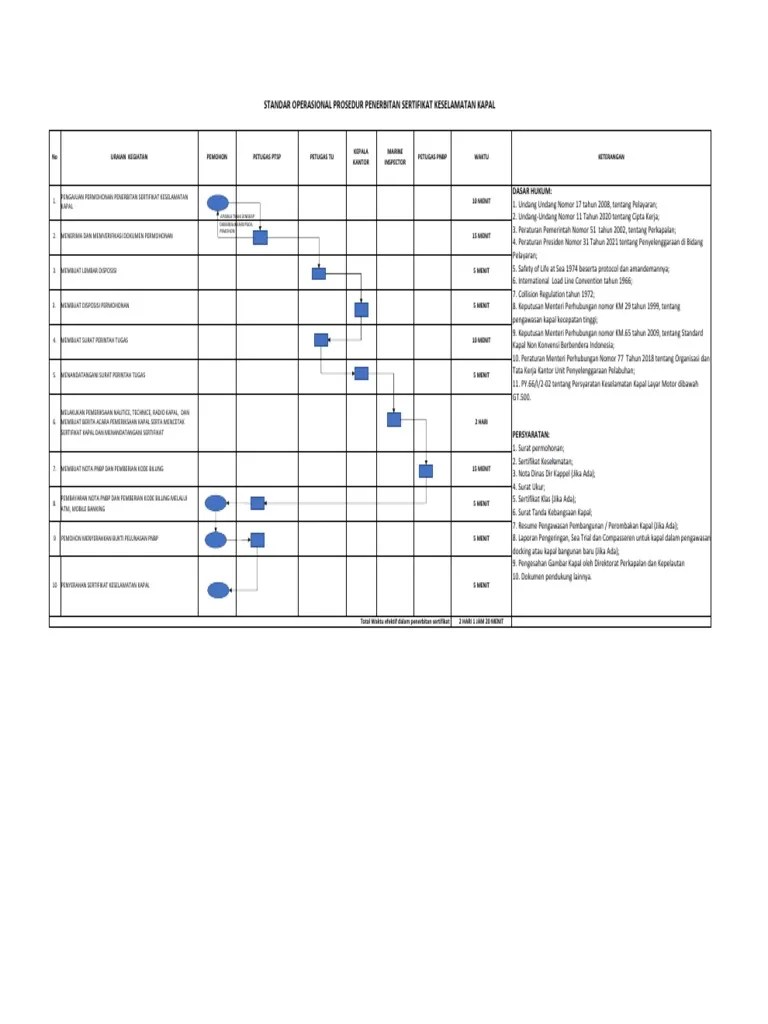 SOP Perpanjangan Sertifikat Keselamatan Kapal PDF | PDF