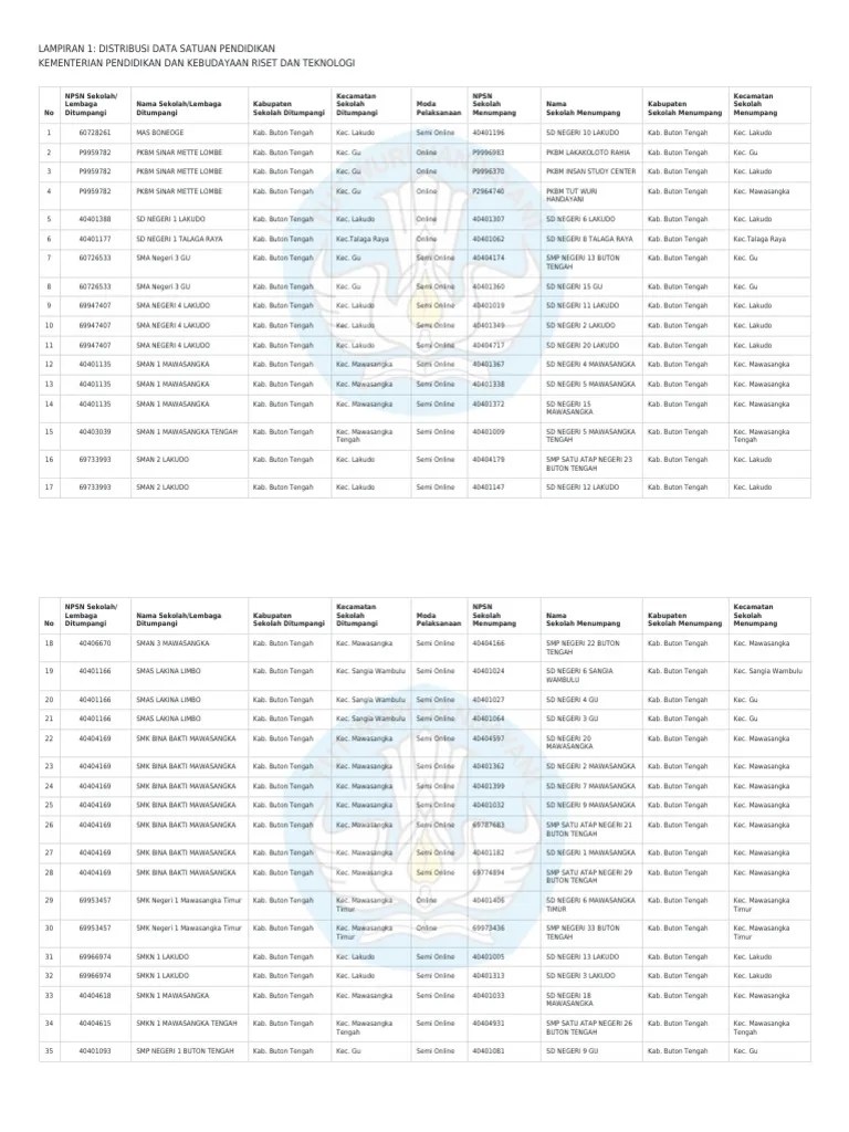 Distribusi Sekolah Yang Menumpang FINAL | PDF
