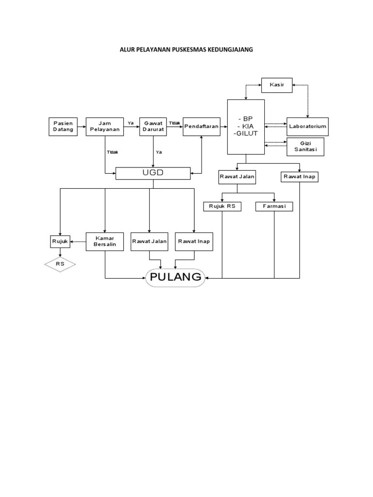 Alur Pelayanan Puskesmas Kedungjajang | PDF