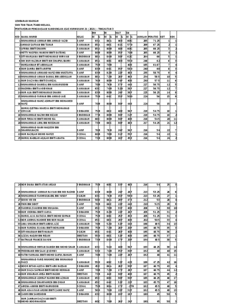 SMK TUN TIJAH STUDENT ACHIEVEMENT REPORT FOR MASTERING BASIC CURRICULUM CONTENT 2021 (YEAR 3 ...