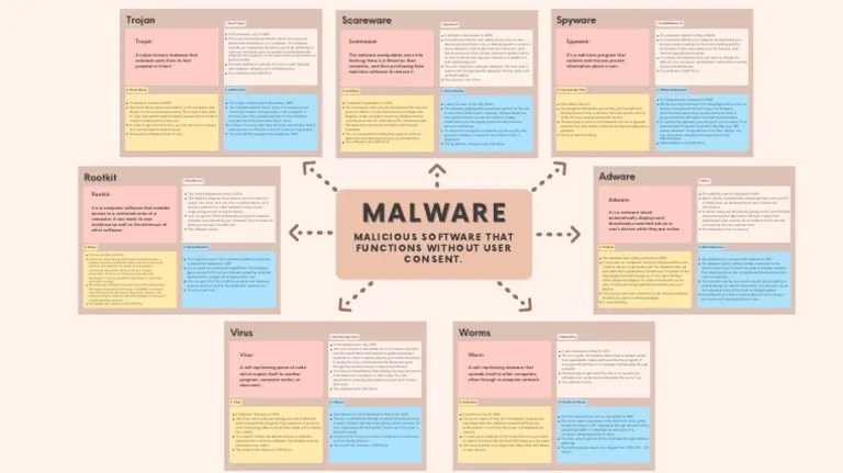 Computer Malware Project | PDF | Malware | Computer Virus