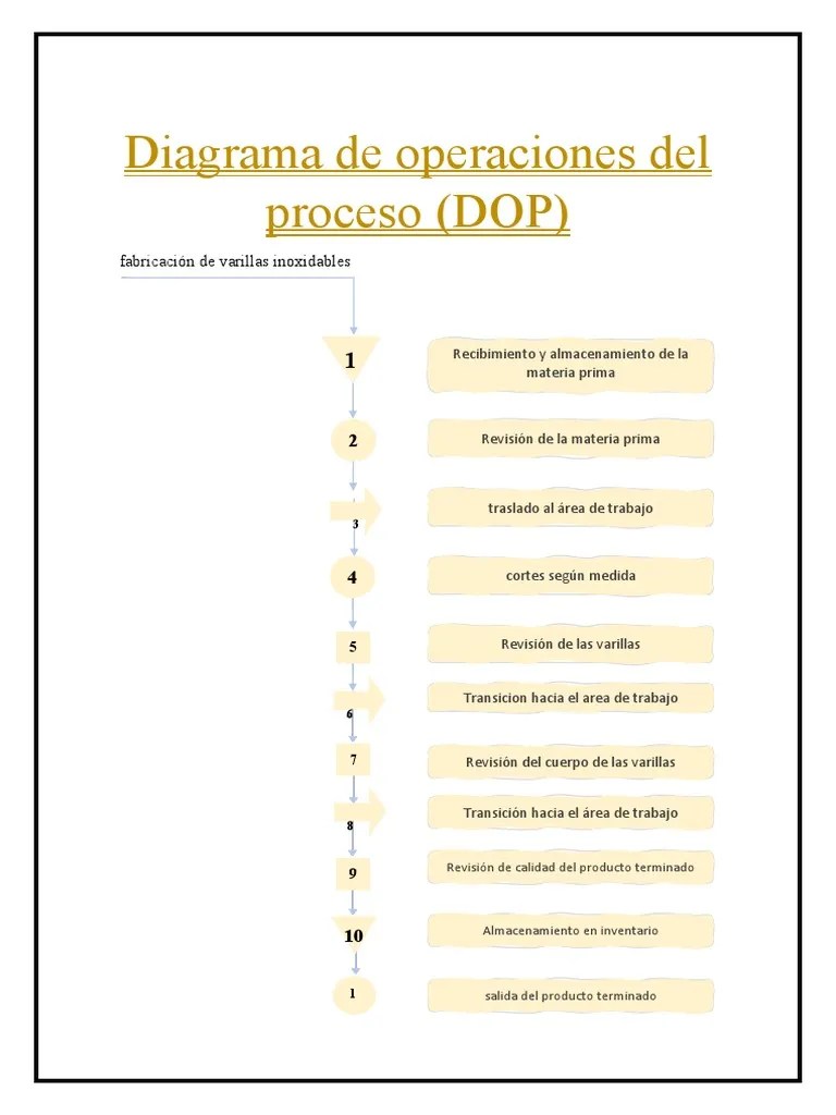 Diagrama DOP | PDF | Tecnología