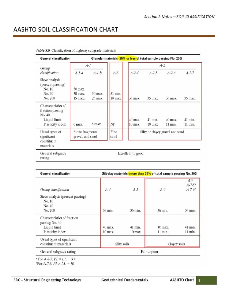 AASHTO Soil Classification Chart | PDF