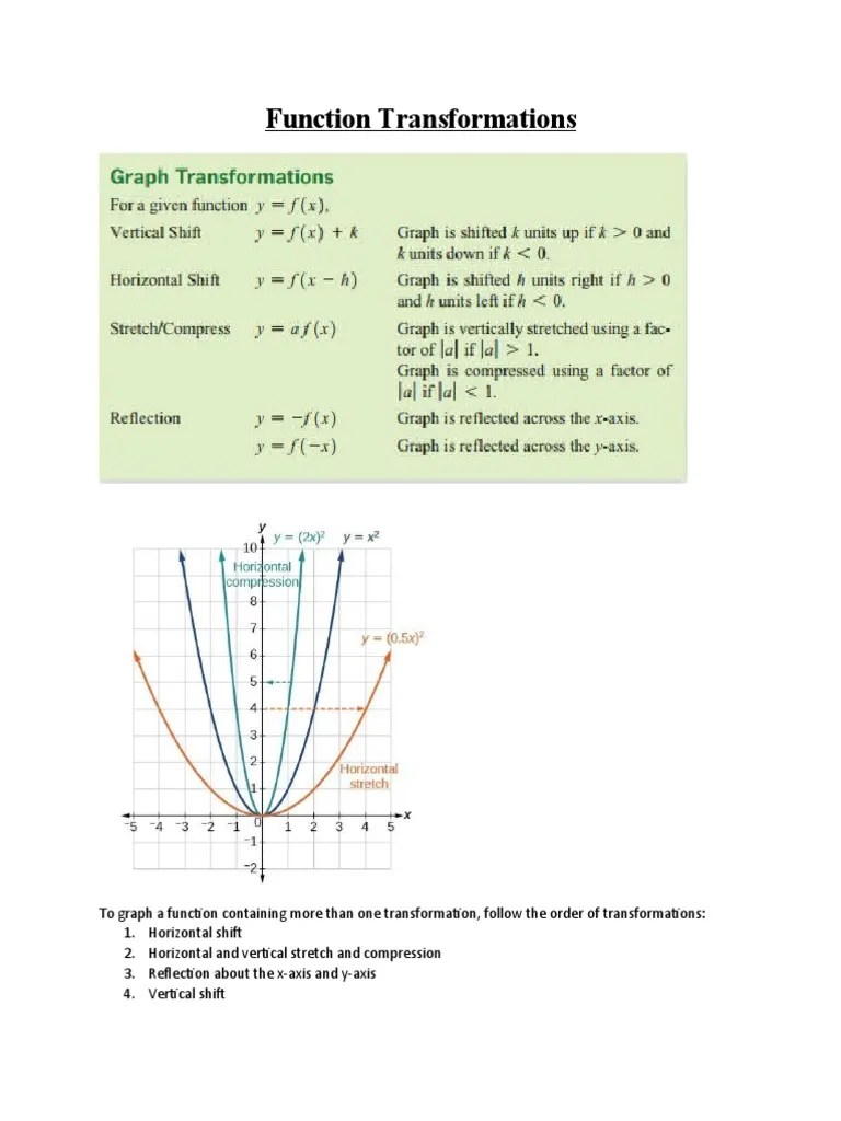 Functions Transformations | PDF | Teaching Methods & Materials