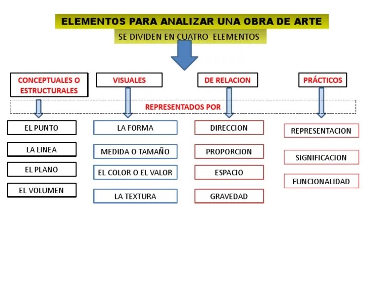 4 Elementos Para Analizar Una Obra De Arte | PDF