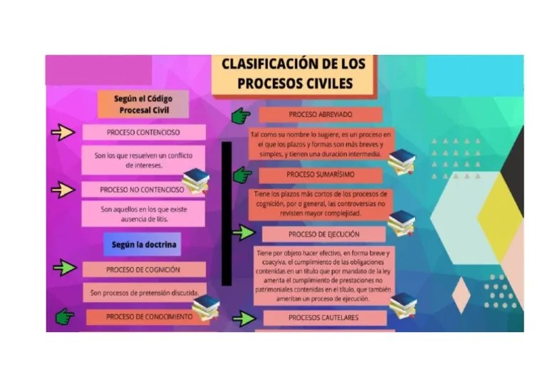 Clasificacion De Los Procesos Civiles | PDF